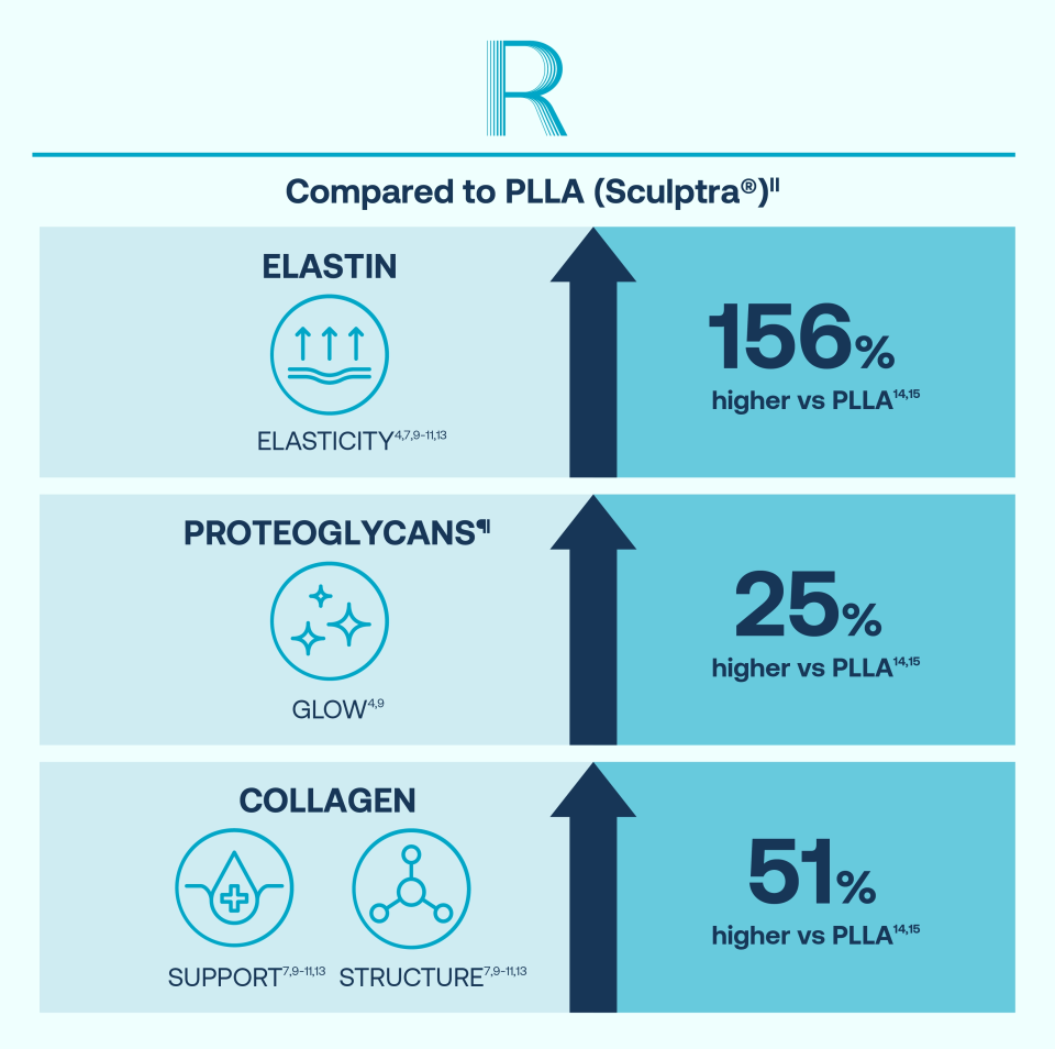 51% higher collagen vs PLLA. 25% higher proteoglycans vs PLLA. 156% higher elastin vs PLLA.